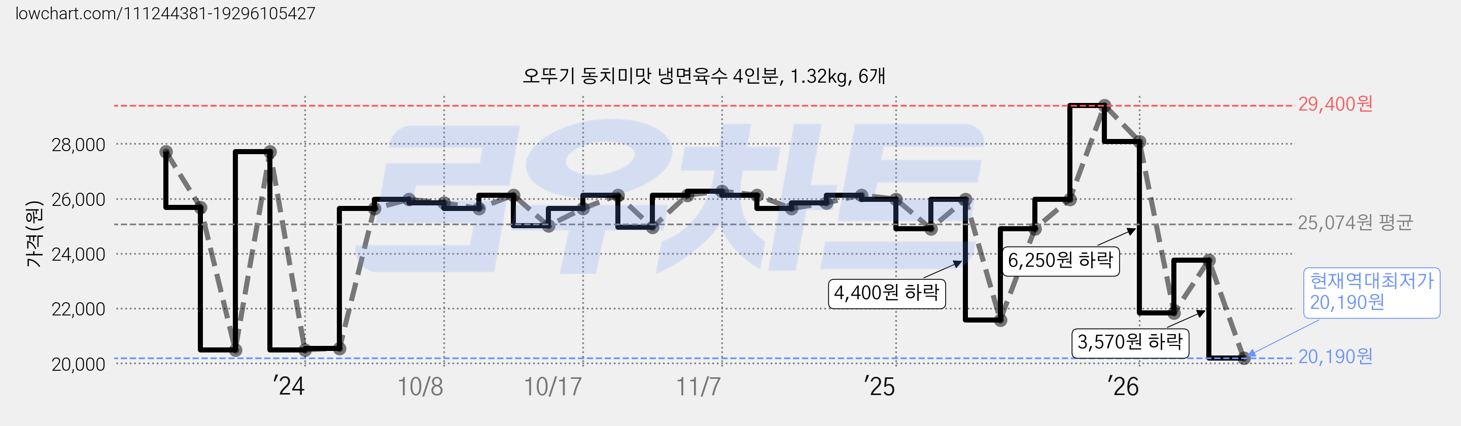 오뚜기 동치미맛 냉면육수 4인분, 1.32kg, 6개 가격 변동 차트, 현재가 20,190원, 역대최저가