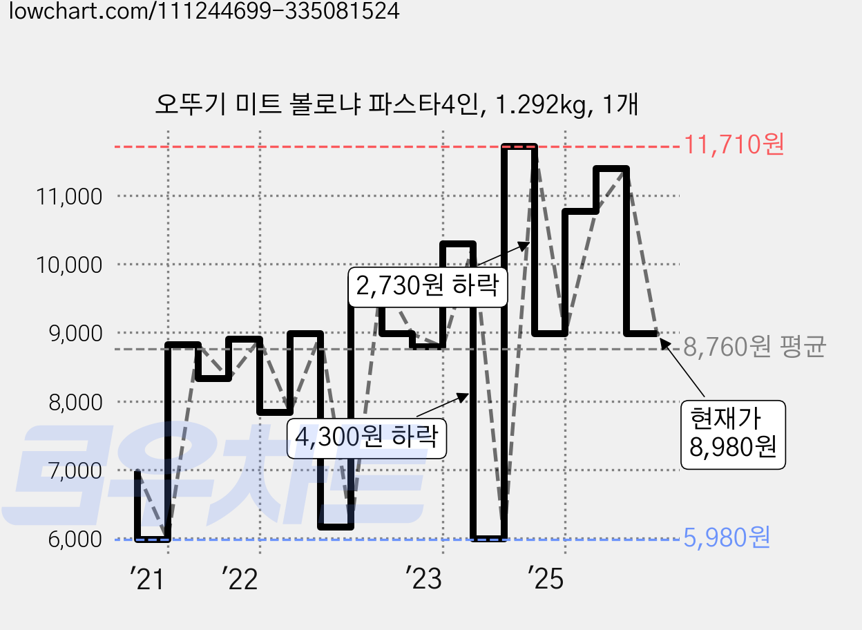오뚜기 미트 볼로냐 파스타4인, 1.292kg, 1개 가격 변동 차트, 현재가 8,980원, 관측 최저가 5,980원