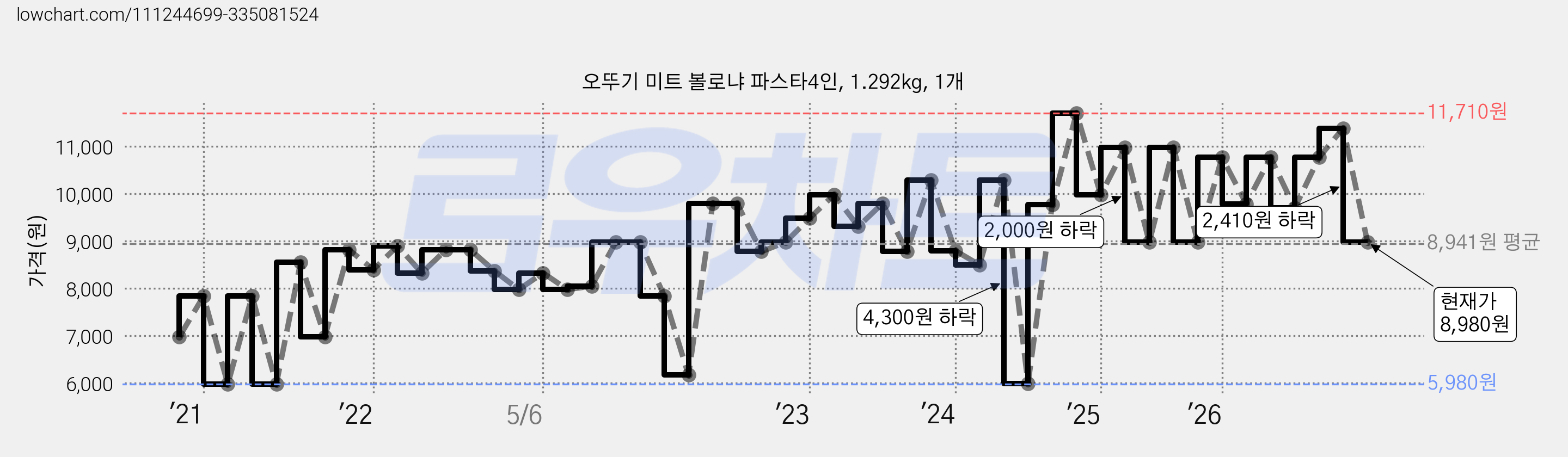 오뚜기 미트 볼로냐 파스타4인, 1.292kg, 1개 가격 변동 차트, 현재가 8,980원, 관측 최저가 5,980원