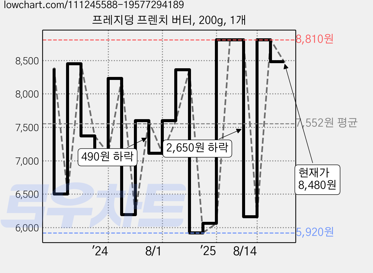프레지덩 프렌치 버터, 200g, 1개 가격 변동 차트, 현재가 8,480원, 관측 최저가 5,920원