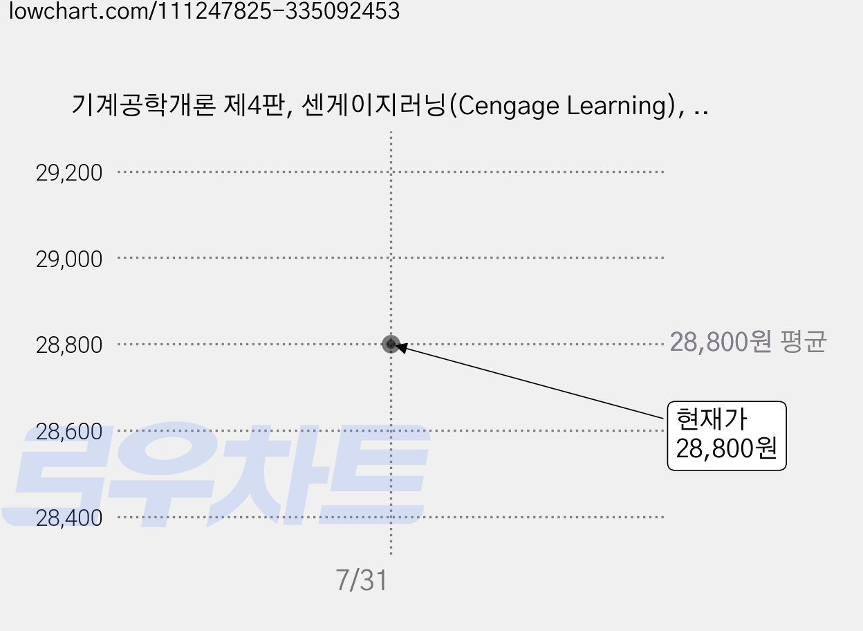 기계공학개론 제4판, 센게이지러닝(Cengage Learning), Jonathan Wickert,Kemper Lewis 공저/한병기 등역 가격 변동 차트, 현재가 28,800원