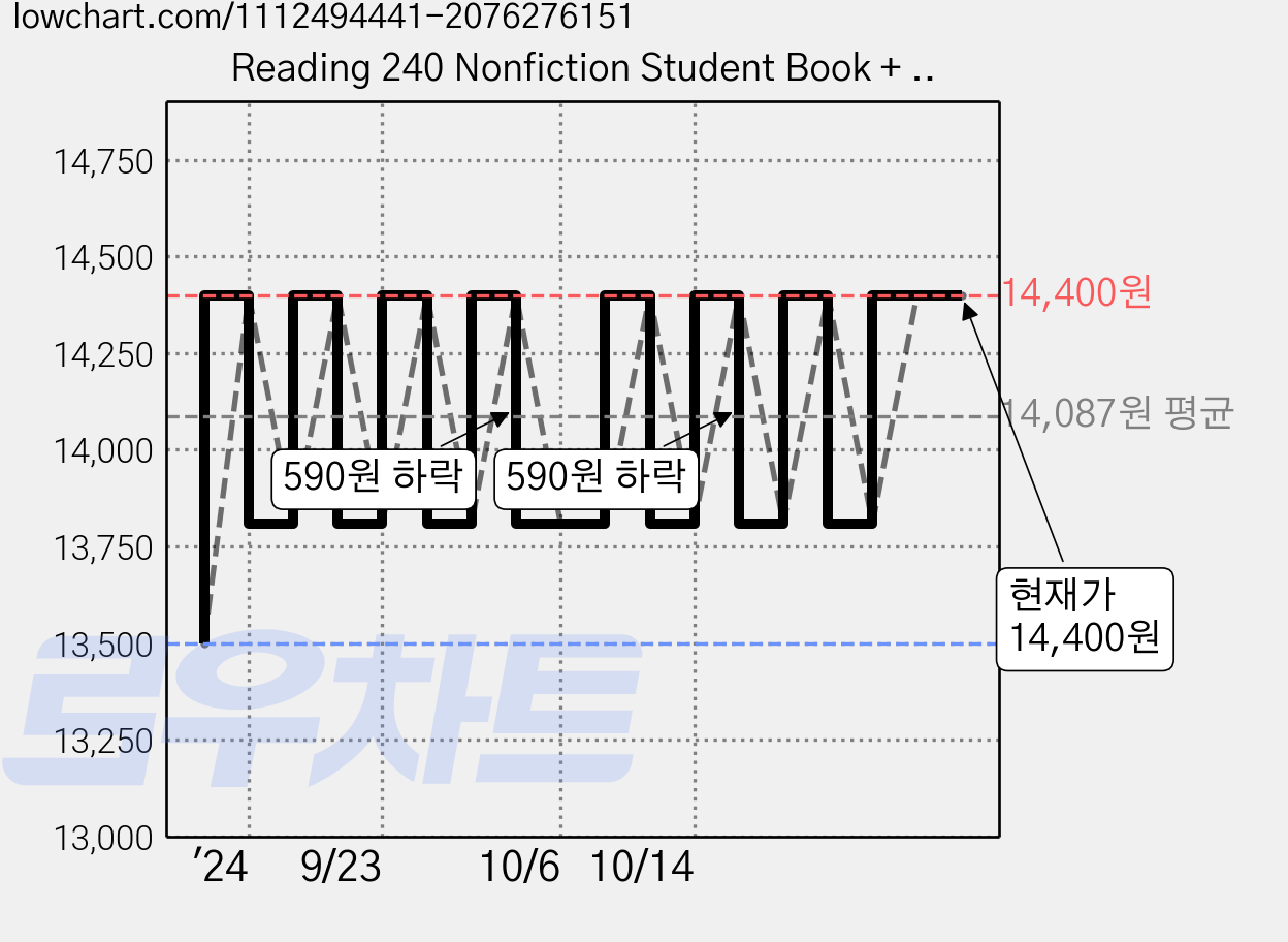 Reading 240 Nonfiction Student Book + Work Book, 1, 사회평론, AnneMiranda 가격 변동 차트, 현재가 14,400원, 관측 최저가 13,500원