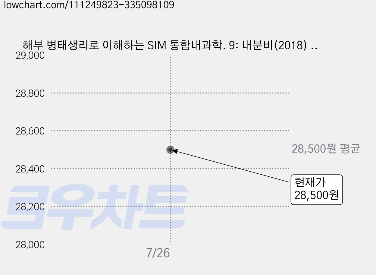 해부 병태생리로 이해하는 SIM 통합내과학. 9: 내분비(2018) 개정판, 정담, 차봉수 저 가격 변동 차트, 현재가 28,500원