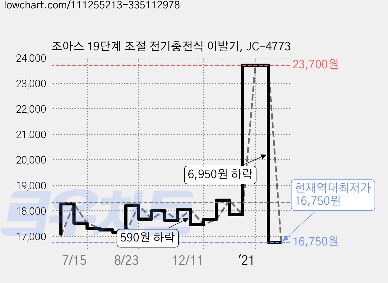 조아스 19단계 조절 전기충전식 이발기, JC-4773 가격 변동 차트, 현재가 16,750원, 역대최저가