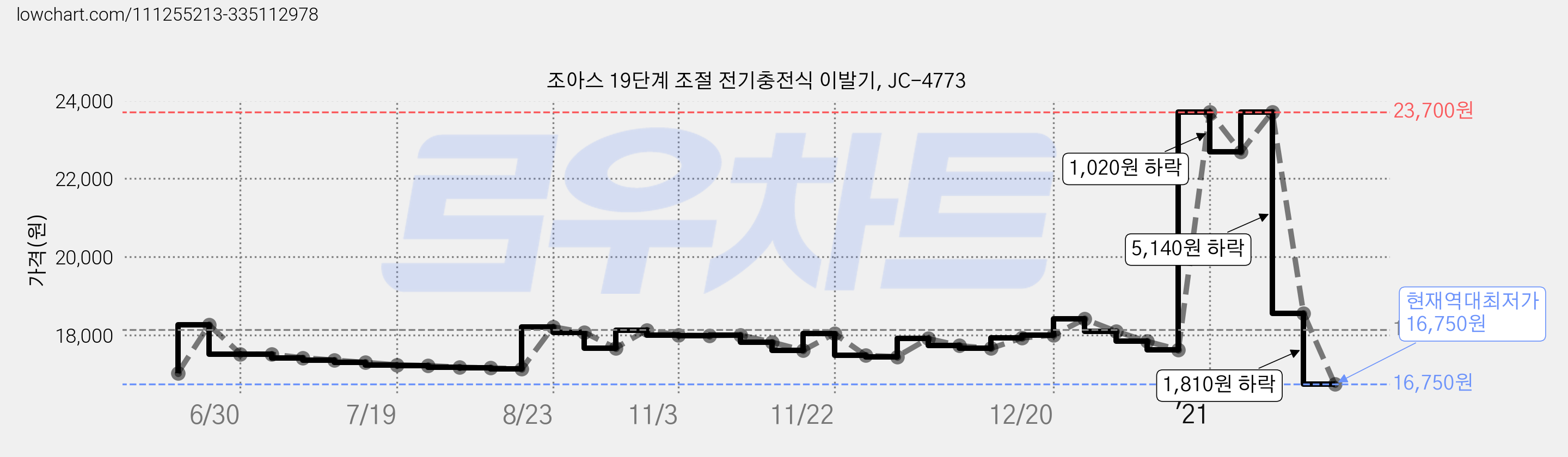 조아스 19단계 조절 전기충전식 이발기, JC-4773 가격 변동 차트, 현재가 16,750원, 역대최저가