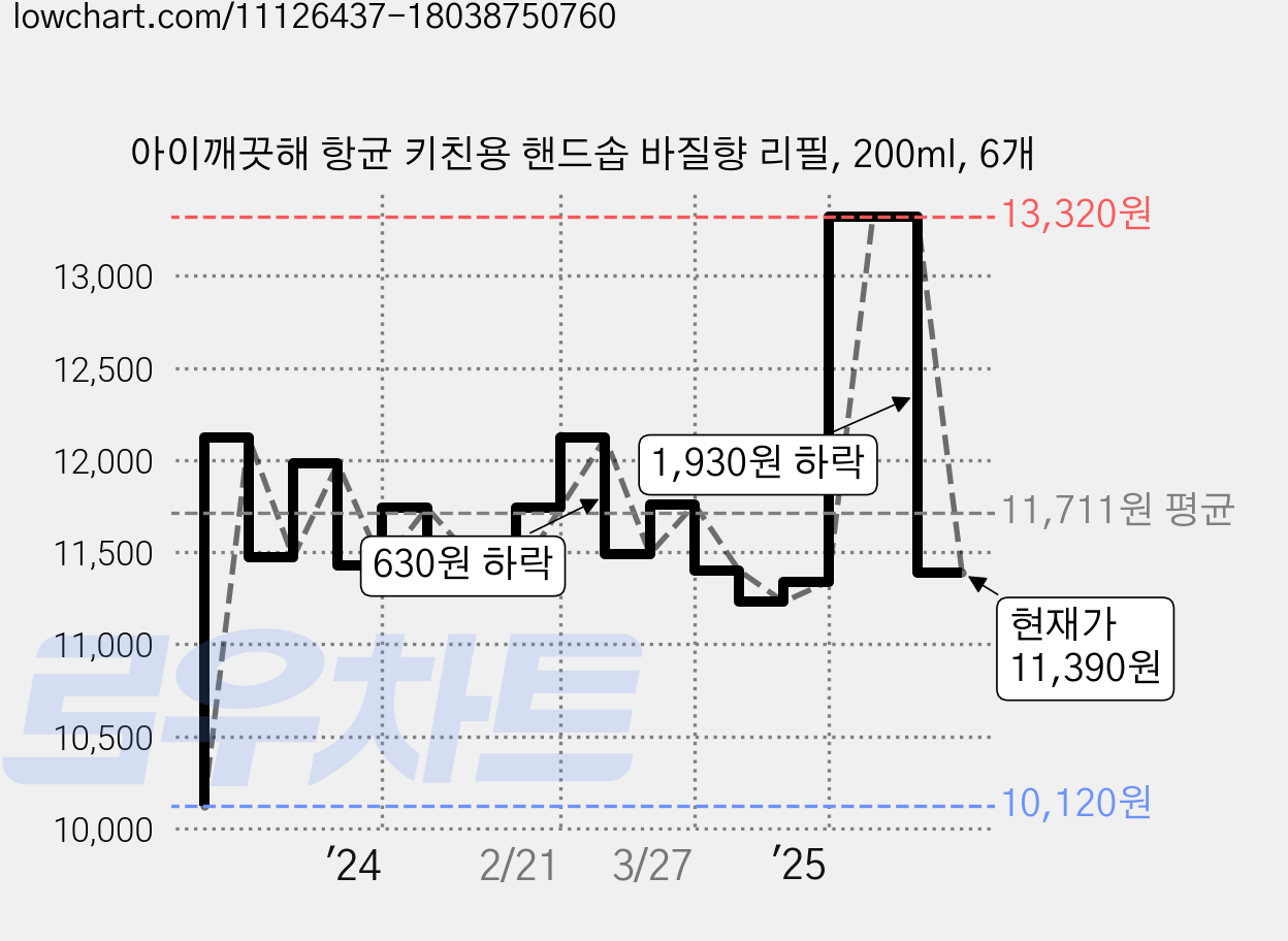 아이깨끗해 항균 키친용 핸드솝 바질향 리필, 200ml, 6개 가격 변동 차트, 현재가 11,390원, 관측 최저가 10,120원