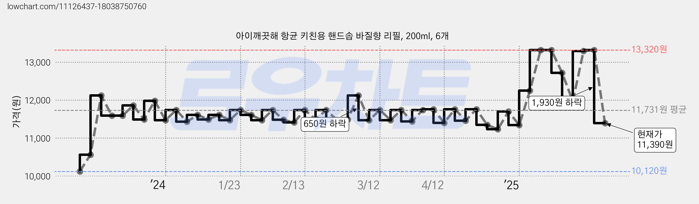 아이깨끗해 항균 키친용 핸드솝 바질향 리필, 200ml, 6개 가격 변동 차트, 현재가 11,390원, 관측 최저가 10,120원