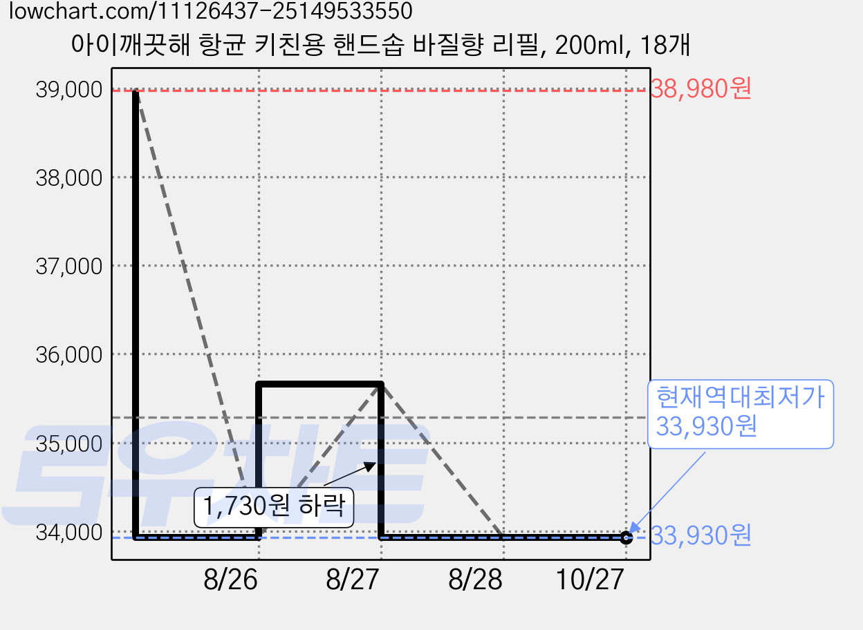 아이깨끗해 항균 키친용 핸드솝 바질향 리필, 200ml, 18개 가격 변동 차트, 현재가 33,930원, 역대최저가
