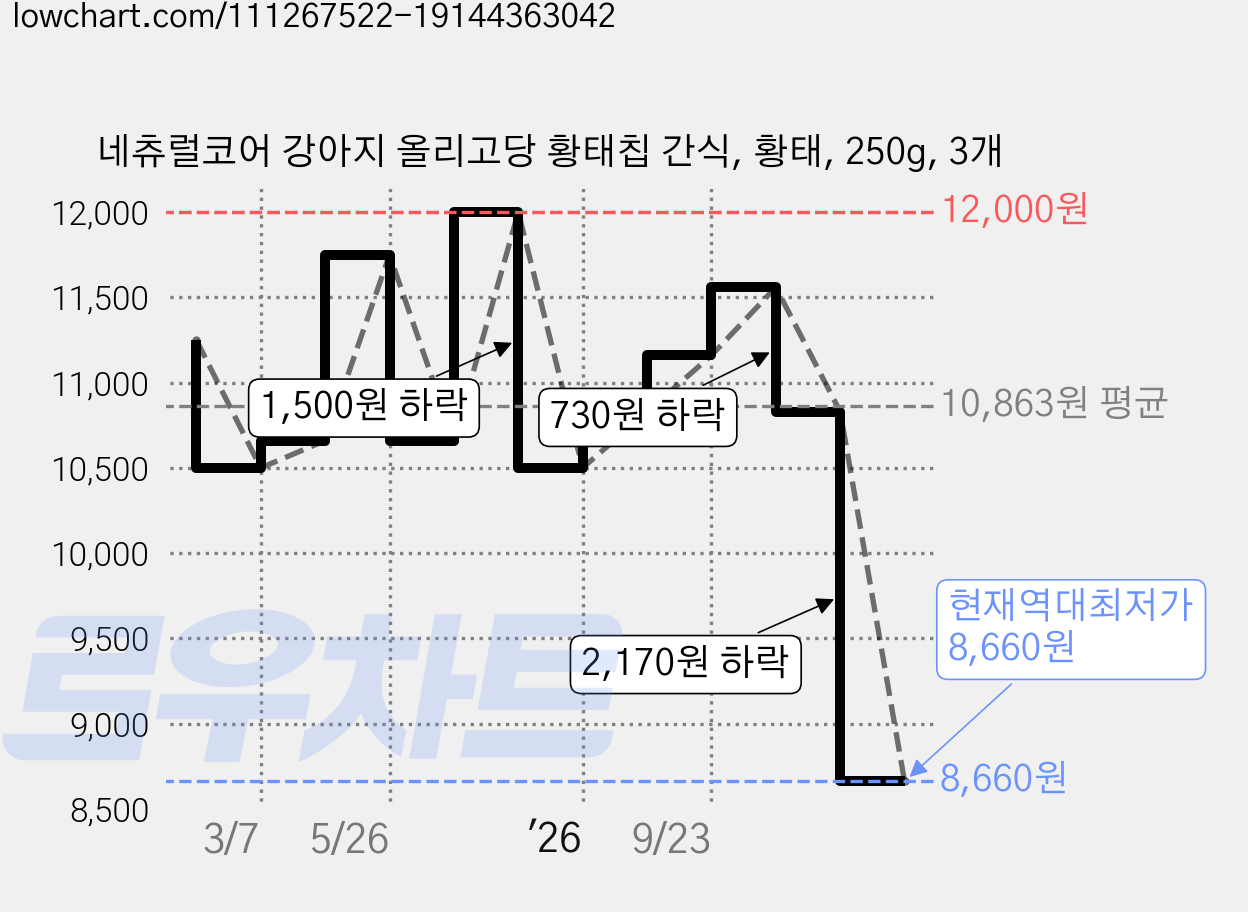 네츄럴코어 강아지 올리고당 황태칩 간식, 황태, 250g, 3개 가격 변동 차트, 현재가 8,660원, 역대최저가