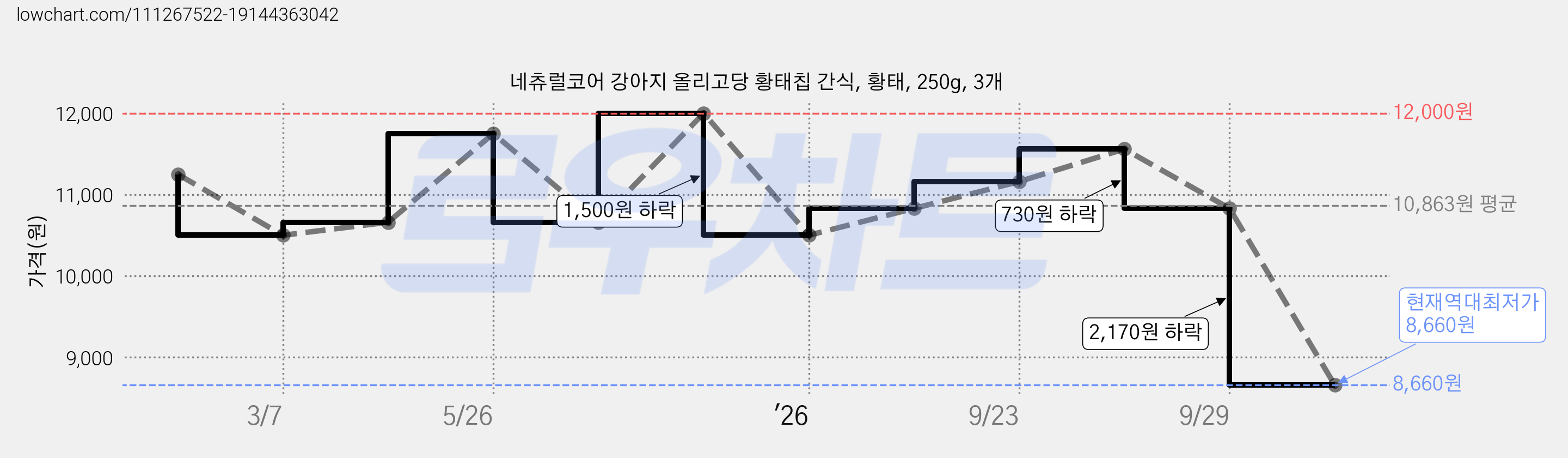 네츄럴코어 강아지 올리고당 황태칩 간식, 황태, 250g, 3개 가격 변동 차트, 현재가 8,660원, 역대최저가