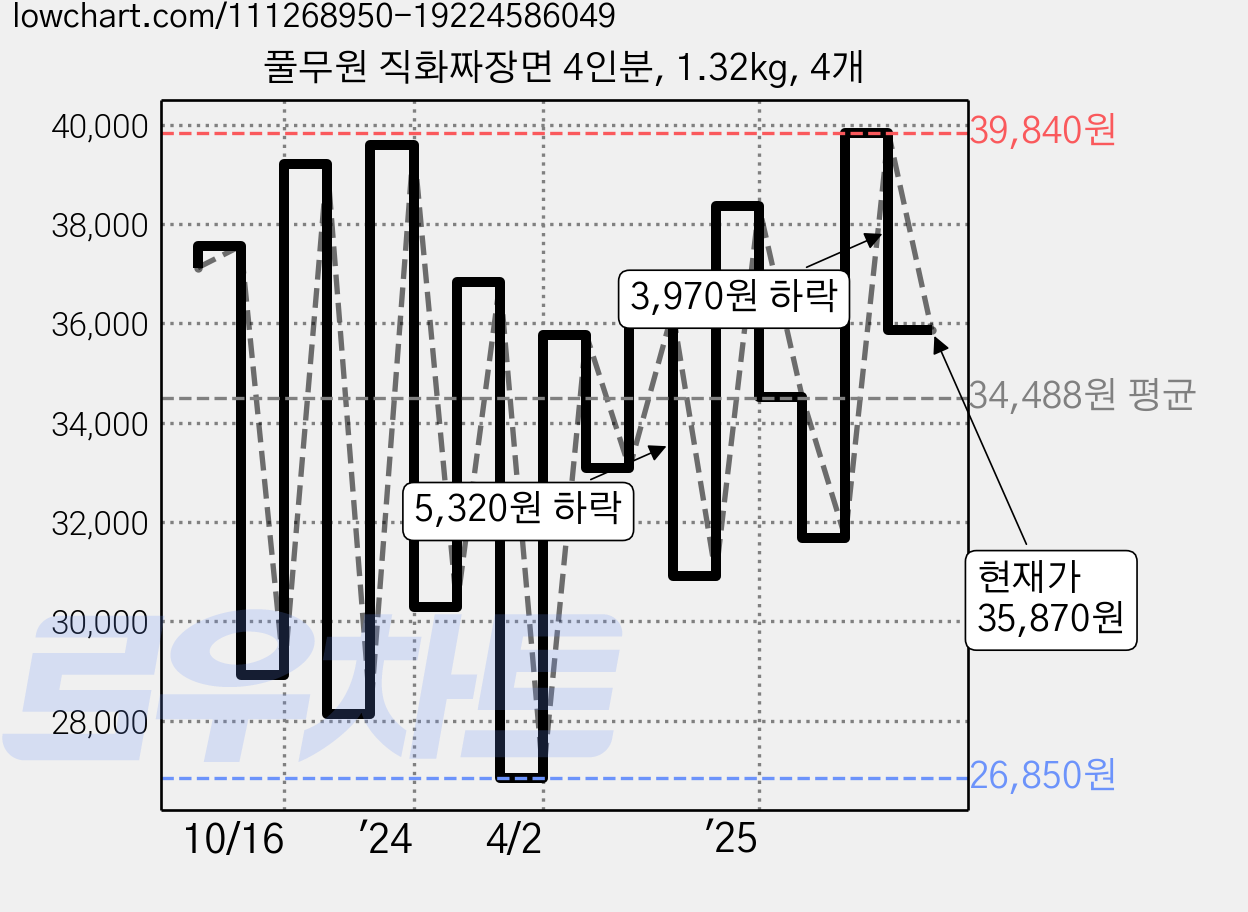 풀무원 직화짜장면 4인분, 1.32kg, 4개 가격 변동 차트, 현재가 35,870원, 관측 최저가 26,480원