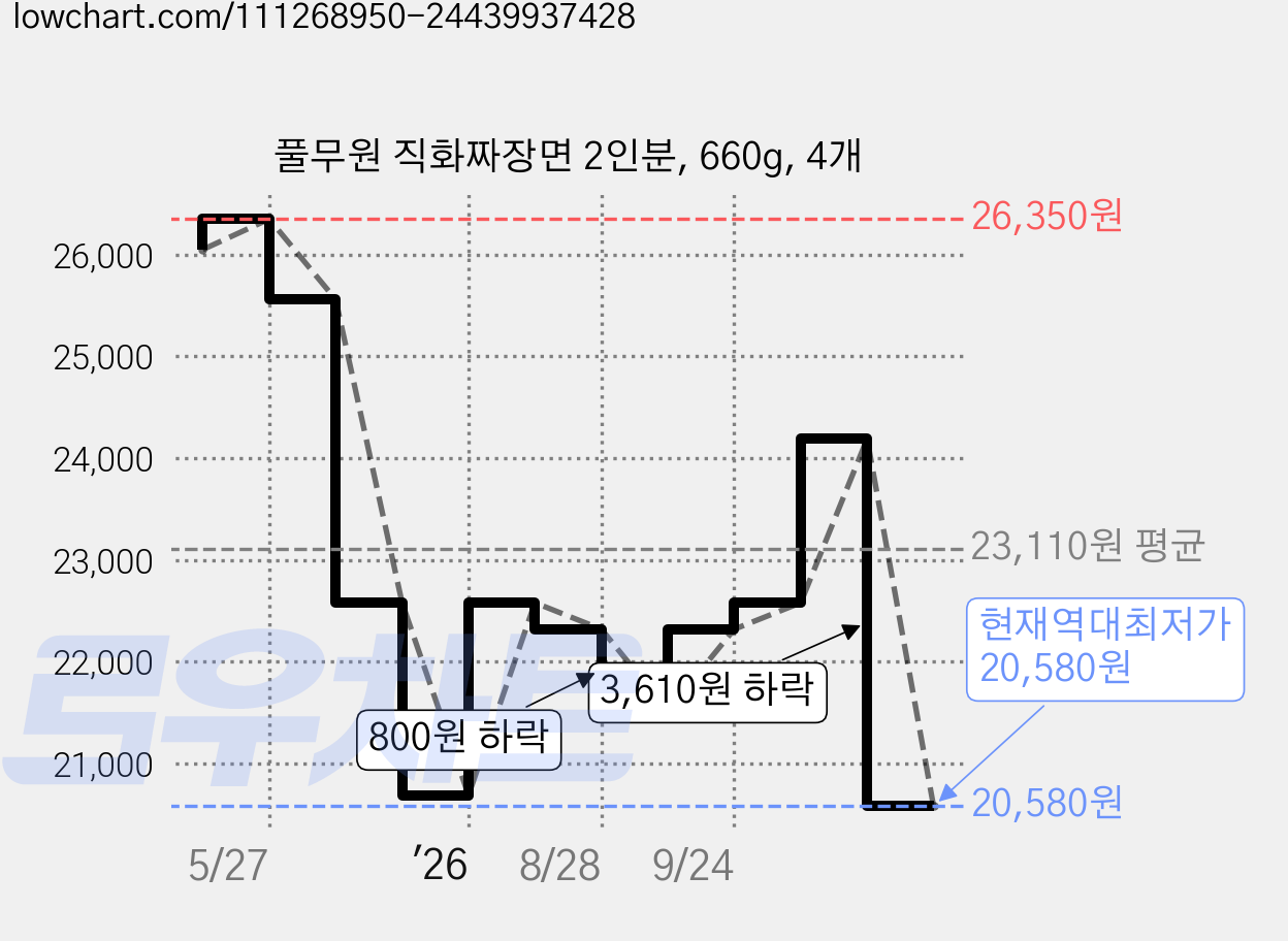 풀무원 직화짜장면 2인분, 660g, 4개 가격 변동 차트, 현재가 20,580원, 역대최저가