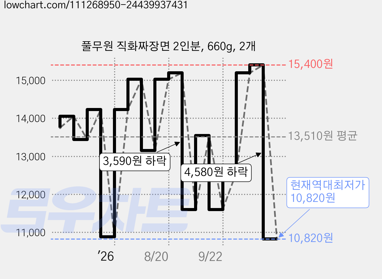 풀무원 직화짜장면 2인분, 660g, 2개 가격 변동 차트, 현재가 10,820원, 역대최저가