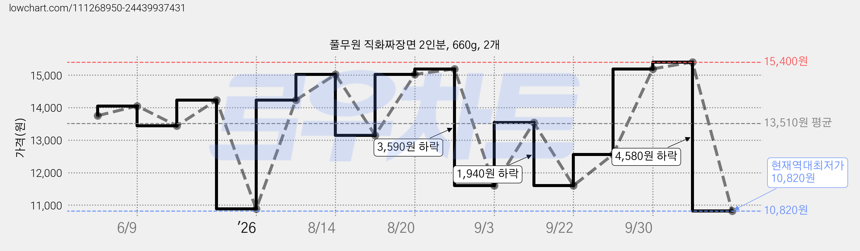풀무원 직화짜장면 2인분, 660g, 2개 가격 변동 차트, 현재가 10,820원, 역대최저가