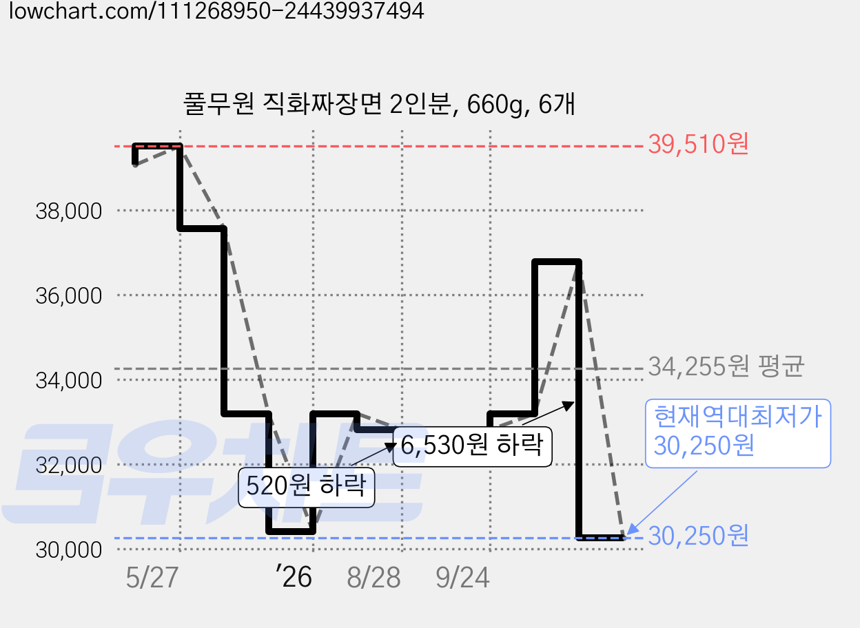 풀무원 직화짜장면 2인분, 660g, 6개 가격 변동 차트, 현재가 30,250원, 역대최저가