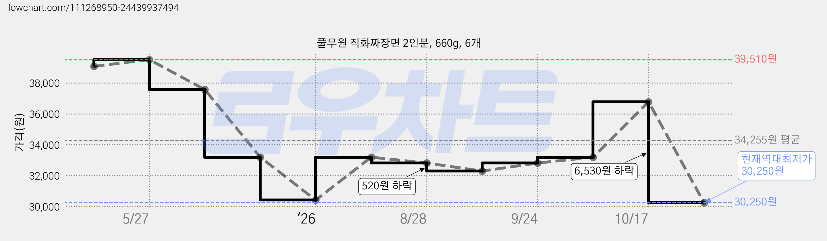 풀무원 직화짜장면 2인분, 660g, 6개 가격 변동 차트, 현재가 30,250원, 역대최저가