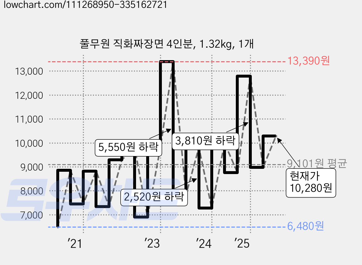 풀무원 직화짜장면 4인분, 1.32kg, 1개 가격 변동 차트, 현재가 10,280원, 관측 최저가 6,480원