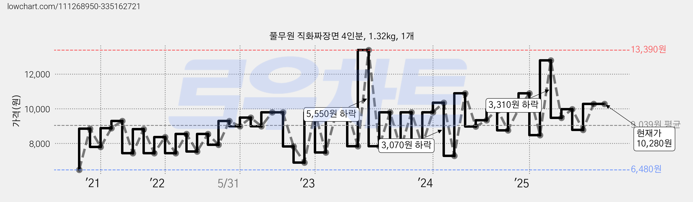 풀무원 직화짜장면 4인분, 1.32kg, 1개 가격 변동 차트, 현재가 10,280원, 관측 최저가 6,480원