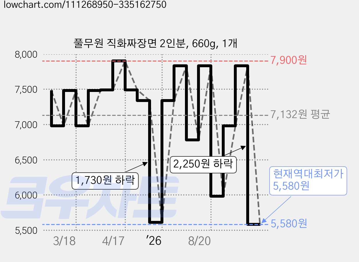 풀무원 직화짜장면 2인분, 660g, 1개 가격 변동 차트, 현재가 5,580원, 역대최저가