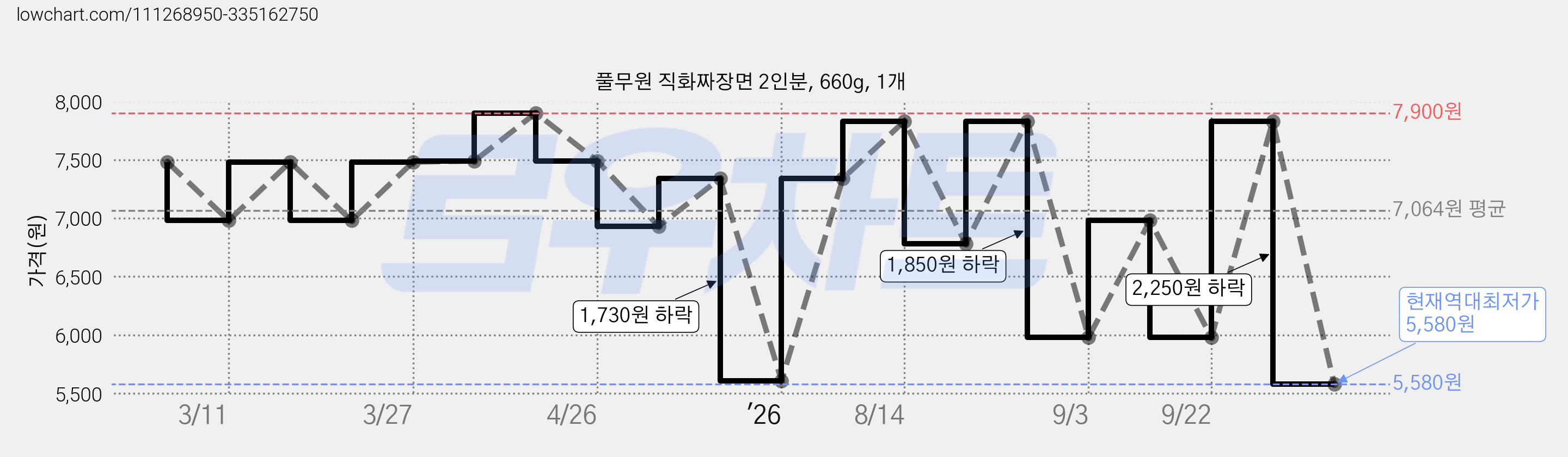 풀무원 직화짜장면 2인분, 660g, 1개 가격 변동 차트, 현재가 5,580원, 역대최저가