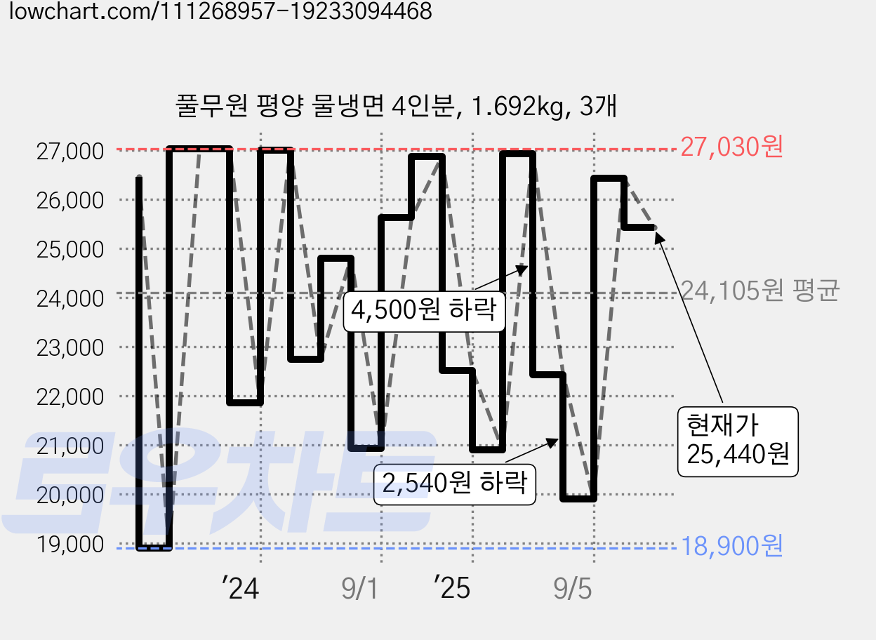 풀무원 평양 물냉면 4인분, 1.692kg, 3개 가격 변동 차트, 현재가 25,440원, 관측 최저가 16,190원