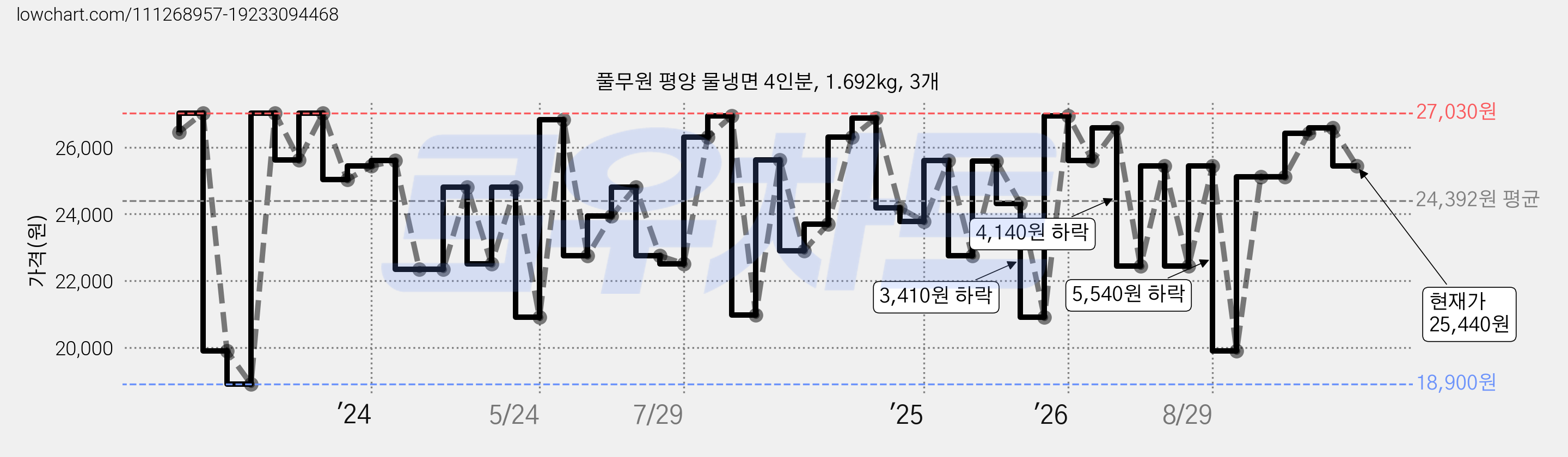 풀무원 평양 물냉면 4인분, 1.692kg, 3개 가격 변동 차트, 현재가 25,440원, 관측 최저가 16,190원