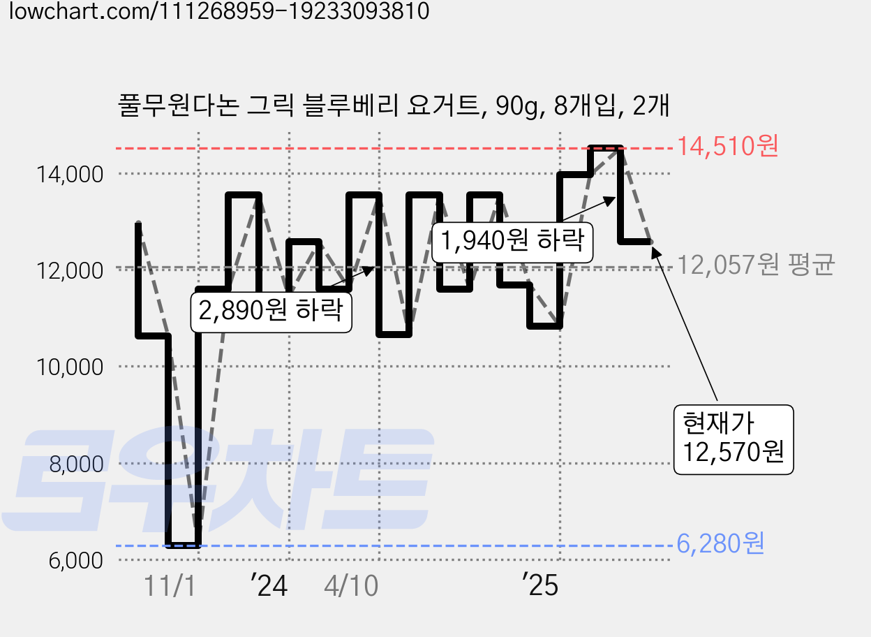 풀무원다논 그릭 블루베리 요거트, 90g, 8개입, 2개 가격 변동 차트, 현재가 12,570원, 관측 최저가 6,280원