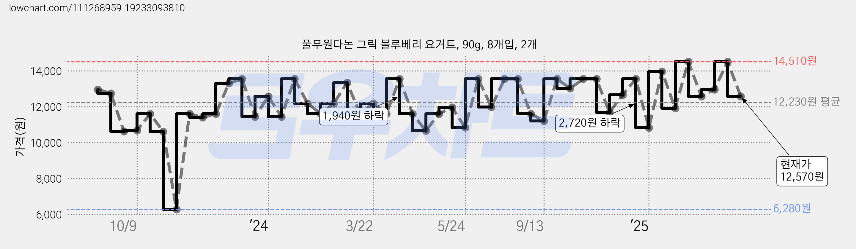 풀무원다논 그릭 블루베리 요거트, 90g, 8개입, 2개 가격 변동 차트, 현재가 12,570원, 관측 최저가 6,280원