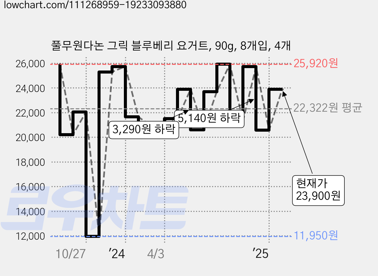 풀무원다논 그릭 블루베리 요거트, 90g, 8개입, 4개 가격 변동 차트, 현재가 23,900원, 관측 최저가 11,950원