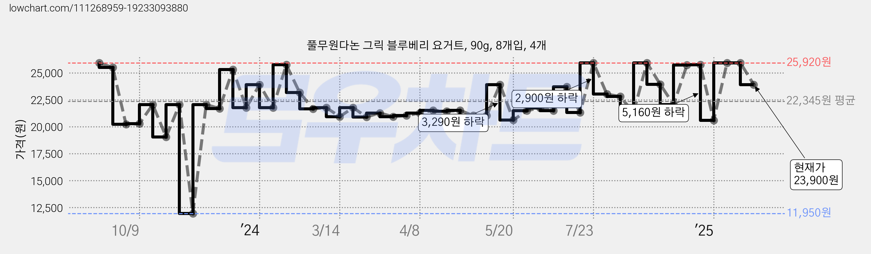 풀무원다논 그릭 블루베리 요거트, 90g, 8개입, 4개 가격 변동 차트, 현재가 23,900원, 관측 최저가 11,950원