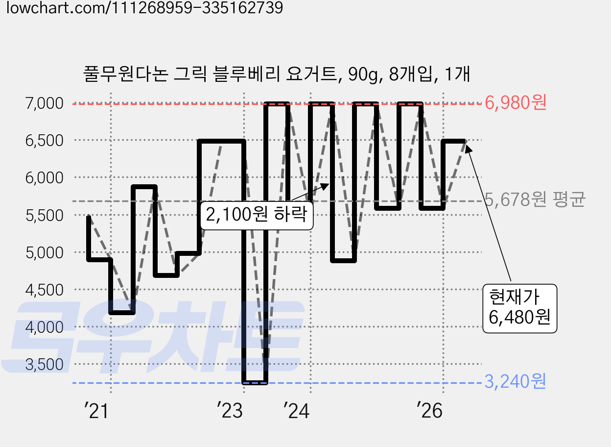 풀무원다논 그릭 블루베리 요거트, 90g, 8개입, 1개 가격 변동 차트, 현재가 6,480원, 관측 최저가 3,240원
