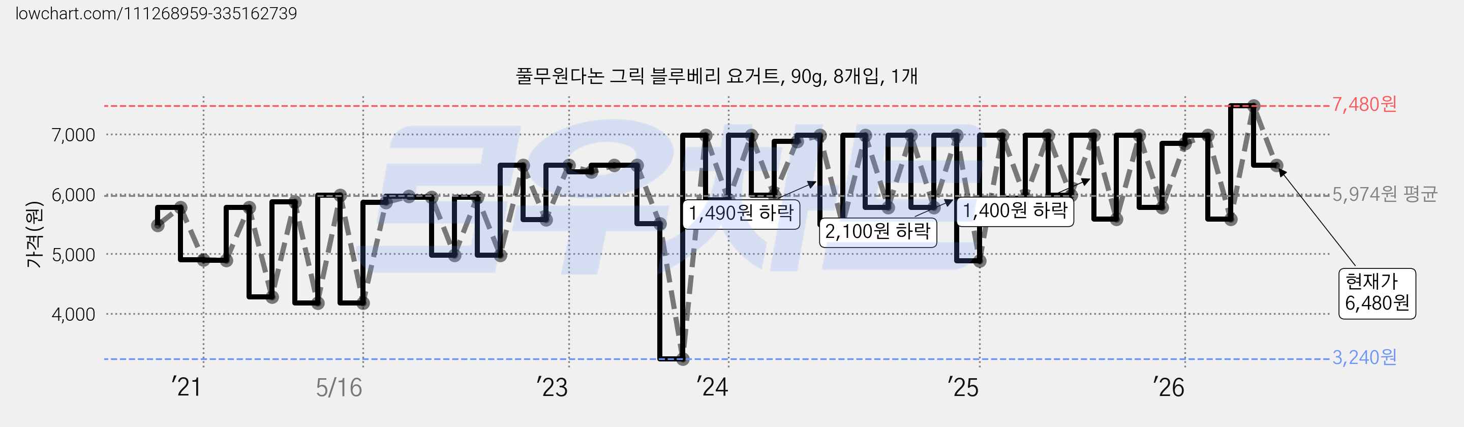 풀무원다논 그릭 블루베리 요거트, 90g, 8개입, 1개 가격 변동 차트, 현재가 6,480원, 관측 최저가 3,240원