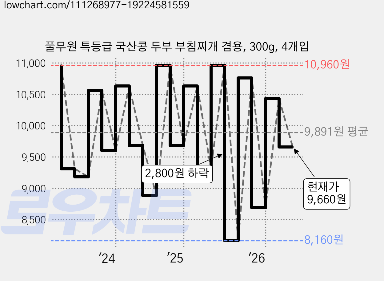 풀무원 특등급 국산콩 두부 부침찌개 겸용, 300g, 4개입 가격 변동 차트, 현재가 9,660원, 관측 최저가 8,160원