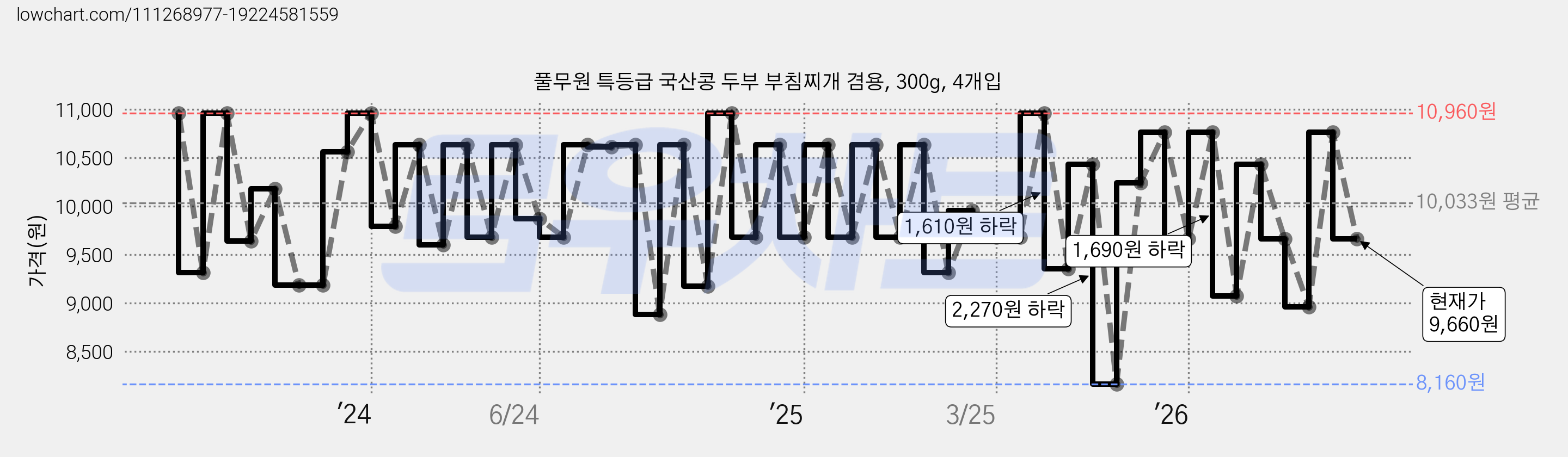 풀무원 특등급 국산콩 두부 부침찌개 겸용, 300g, 4개입 가격 변동 차트, 현재가 9,660원, 관측 최저가 8,160원