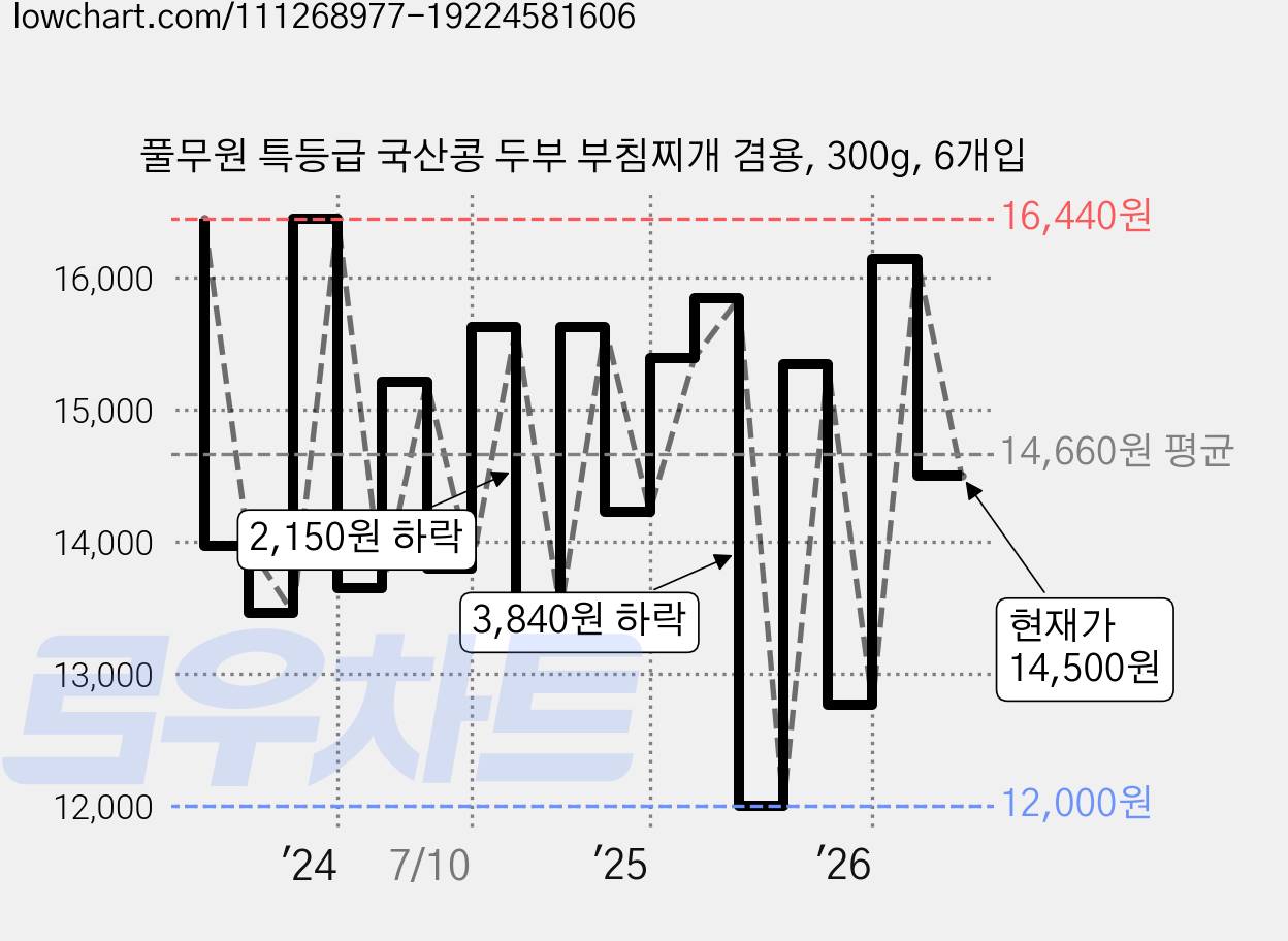 풀무원 특등급 국산콩 두부 부침찌개 겸용, 300g, 6개입 가격 변동 차트, 현재가 14,500원, 관측 최저가 11,440원