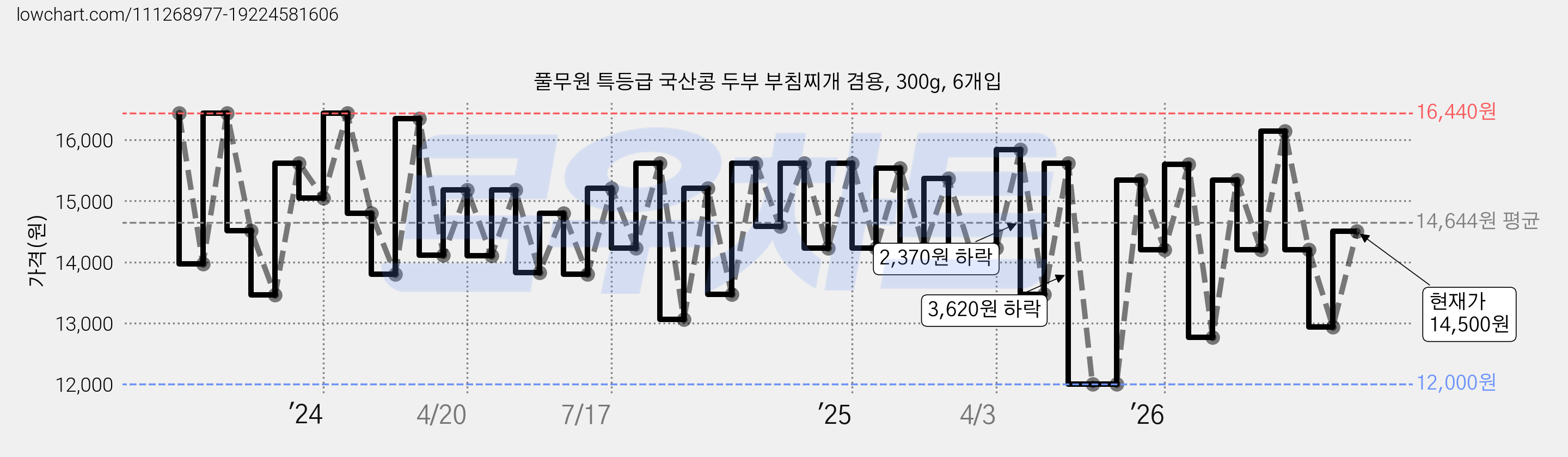 풀무원 특등급 국산콩 두부 부침찌개 겸용, 300g, 6개입 가격 변동 차트, 현재가 14,500원, 관측 최저가 11,440원