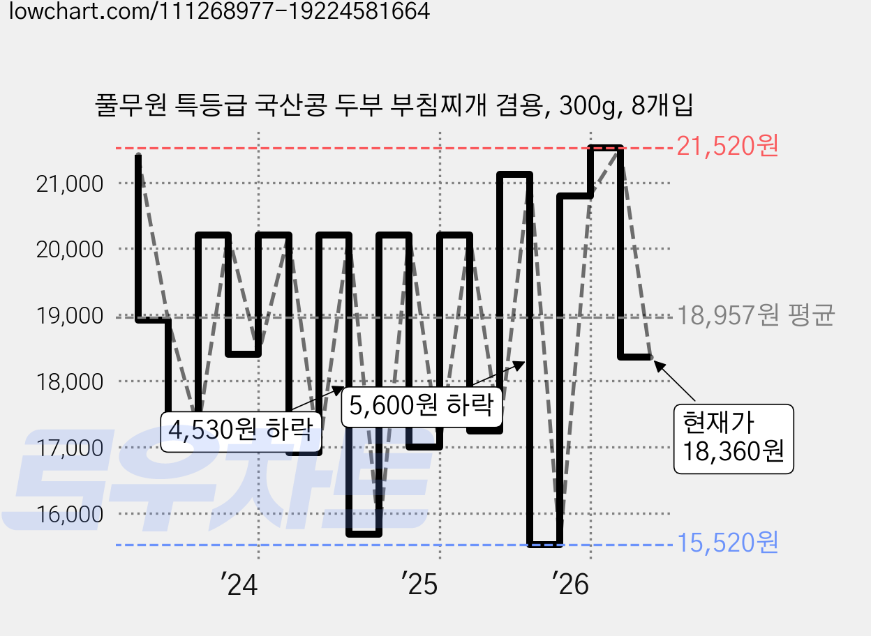 풀무원 특등급 국산콩 두부 부침찌개 겸용, 300g, 8개입 가격 변동 차트, 현재가 18,360원, 관측 최저가 15,520원