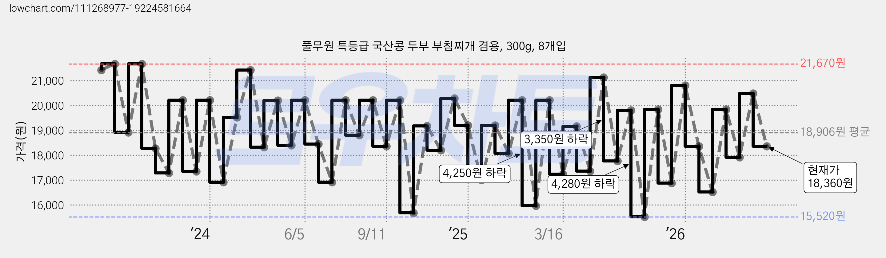 풀무원 특등급 국산콩 두부 부침찌개 겸용, 300g, 8개입 가격 변동 차트, 현재가 18,360원, 관측 최저가 15,520원