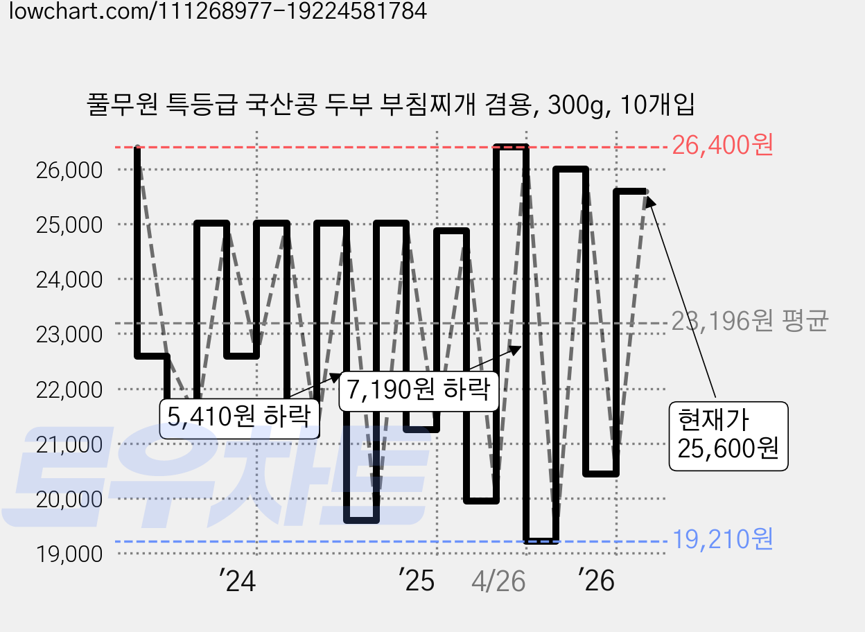 풀무원 특등급 국산콩 두부 부침찌개 겸용, 300g, 10개입 가격 변동 차트, 현재가 25,600원, 관측 최저가 19,210원