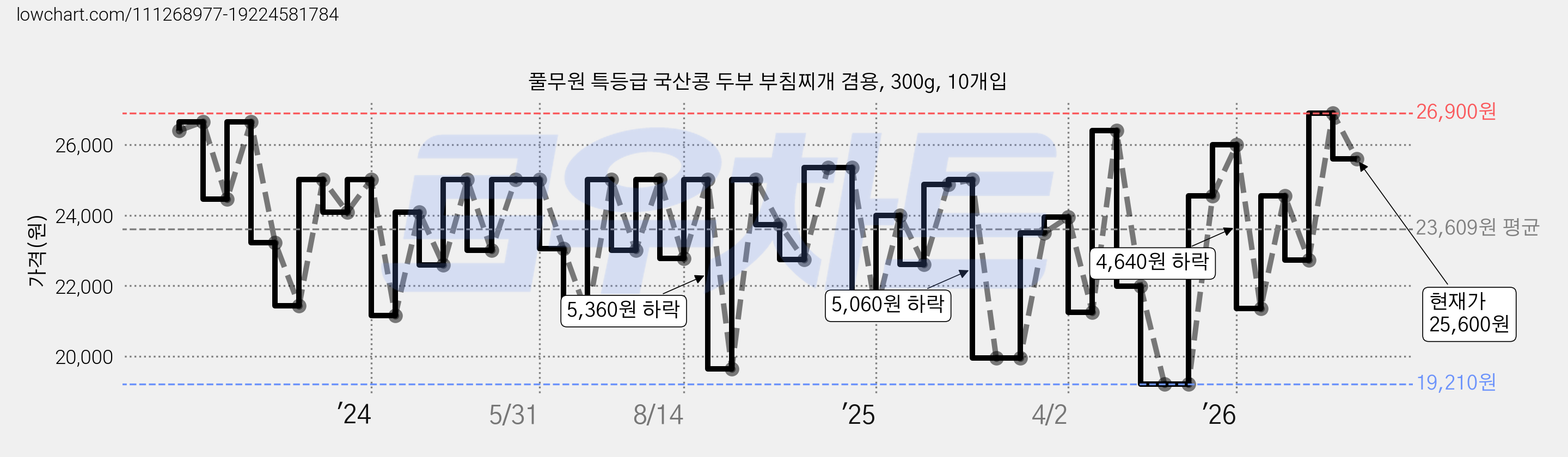 풀무원 특등급 국산콩 두부 부침찌개 겸용, 300g, 10개입 가격 변동 차트, 현재가 25,600원, 관측 최저가 19,210원