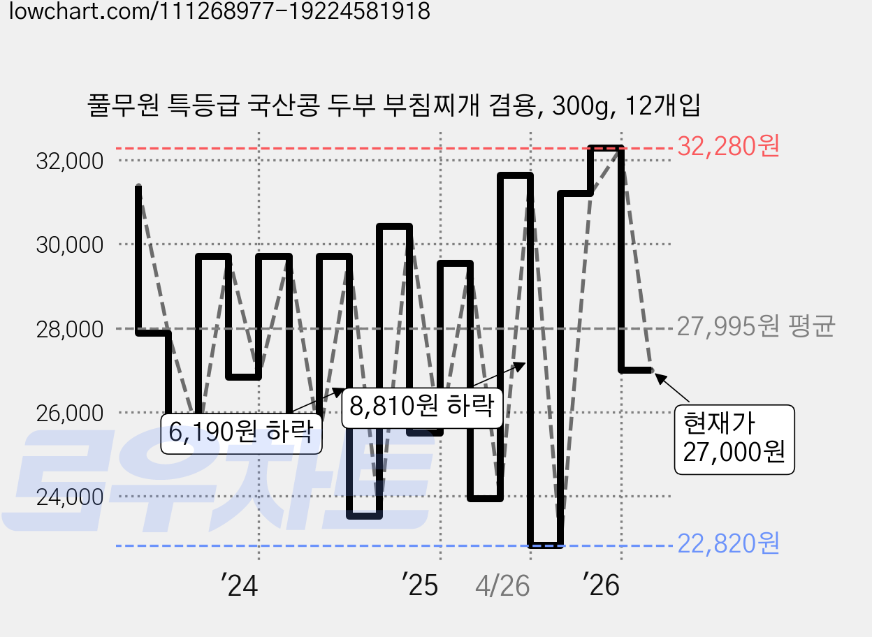 풀무원 특등급 국산콩 두부 부침찌개 겸용, 300g, 12개입 가격 변동 차트, 현재가 27,000원, 관측 최저가 22,820원