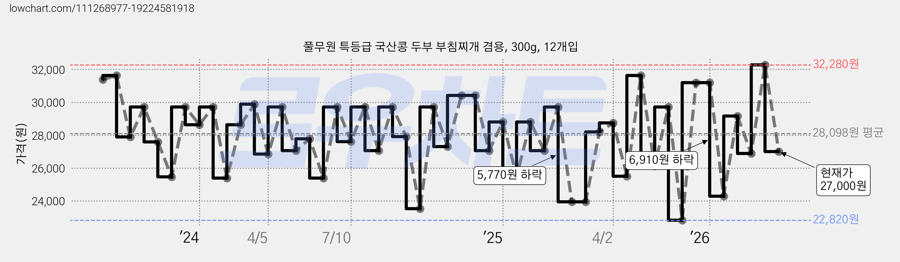 풀무원 특등급 국산콩 두부 부침찌개 겸용, 300g, 12개입 가격 변동 차트, 현재가 27,000원, 관측 최저가 22,820원