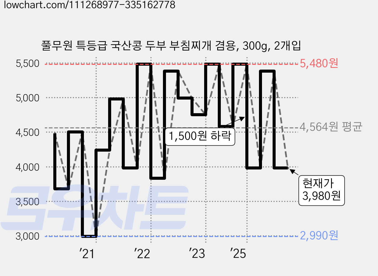 풀무원 특등급 국산콩 두부 부침찌개 겸용, 300g, 2개입 가격 변동 차트, 현재가 3,980원, 관측 최저가 2,980원