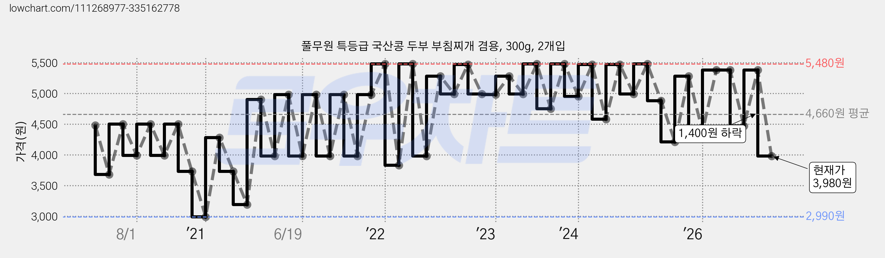 풀무원 특등급 국산콩 두부 부침찌개 겸용, 300g, 2개입 가격 변동 차트, 현재가 3,980원, 관측 최저가 2,980원