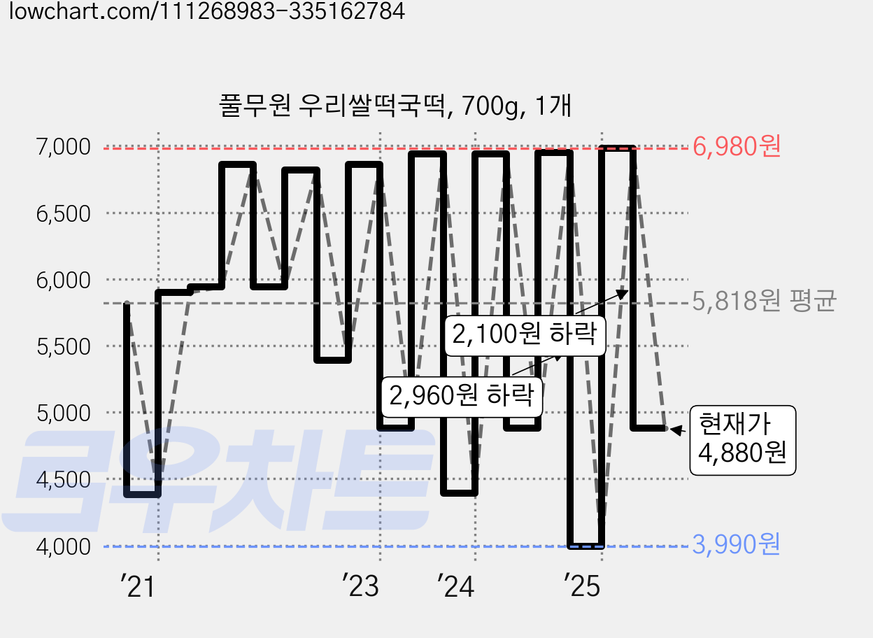 풀무원 우리쌀떡국떡, 700g, 1개 가격 변동 차트, 현재가 4,880원, 관측 최저가 3,990원