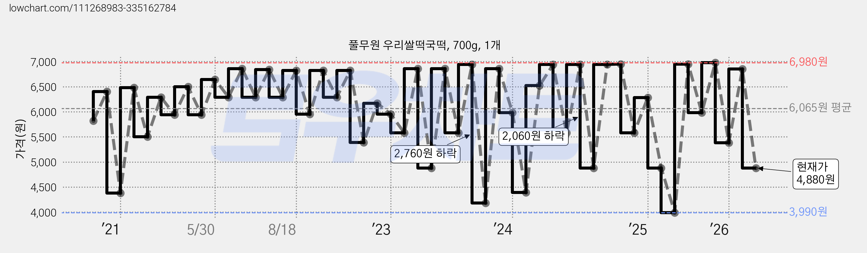 풀무원 우리쌀떡국떡, 700g, 1개 가격 변동 차트, 현재가 4,880원, 관측 최저가 3,990원