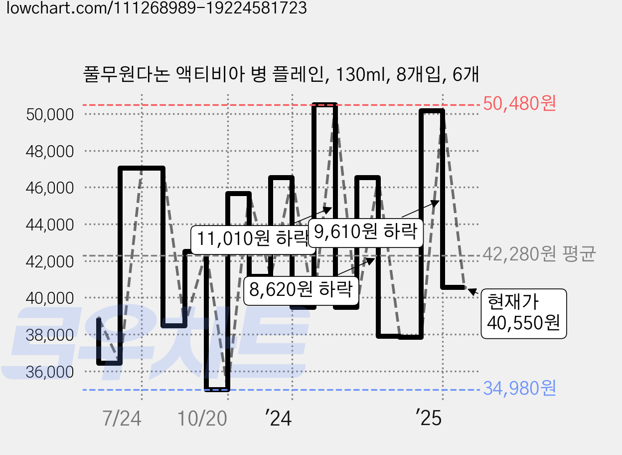 풀무원다논 액티비아 병 플레인, 130ml, 8개입, 6개 가격 변동 차트, 현재가 40,550원, 관측 최저가 23,350원