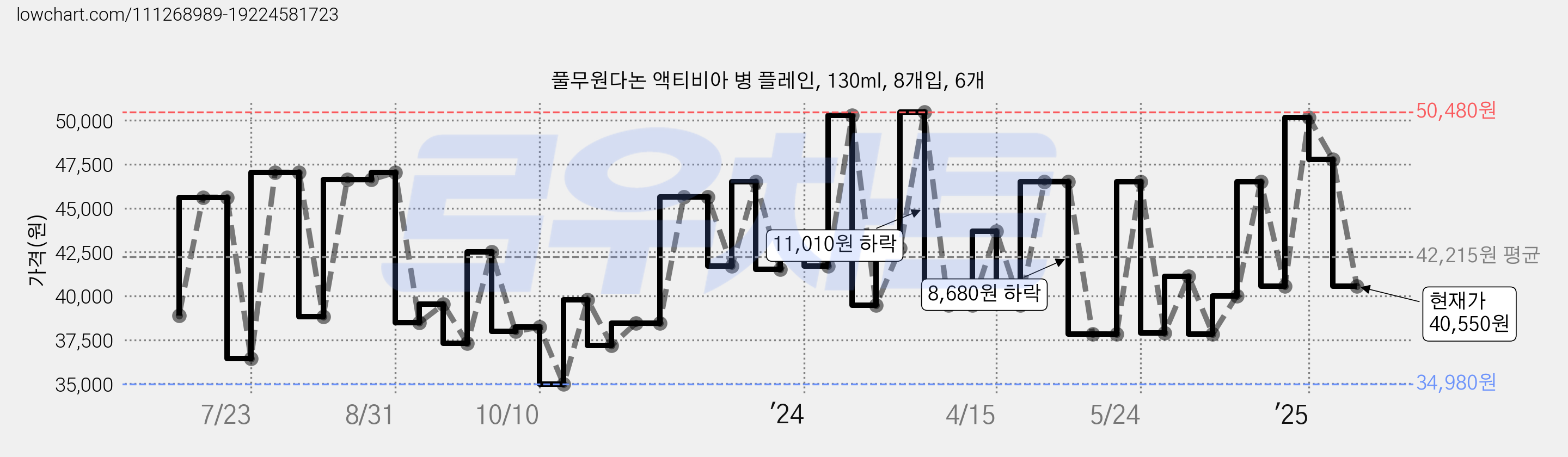 풀무원다논 액티비아 병 플레인, 130ml, 8개입, 6개 가격 변동 차트, 현재가 40,550원, 관측 최저가 23,350원