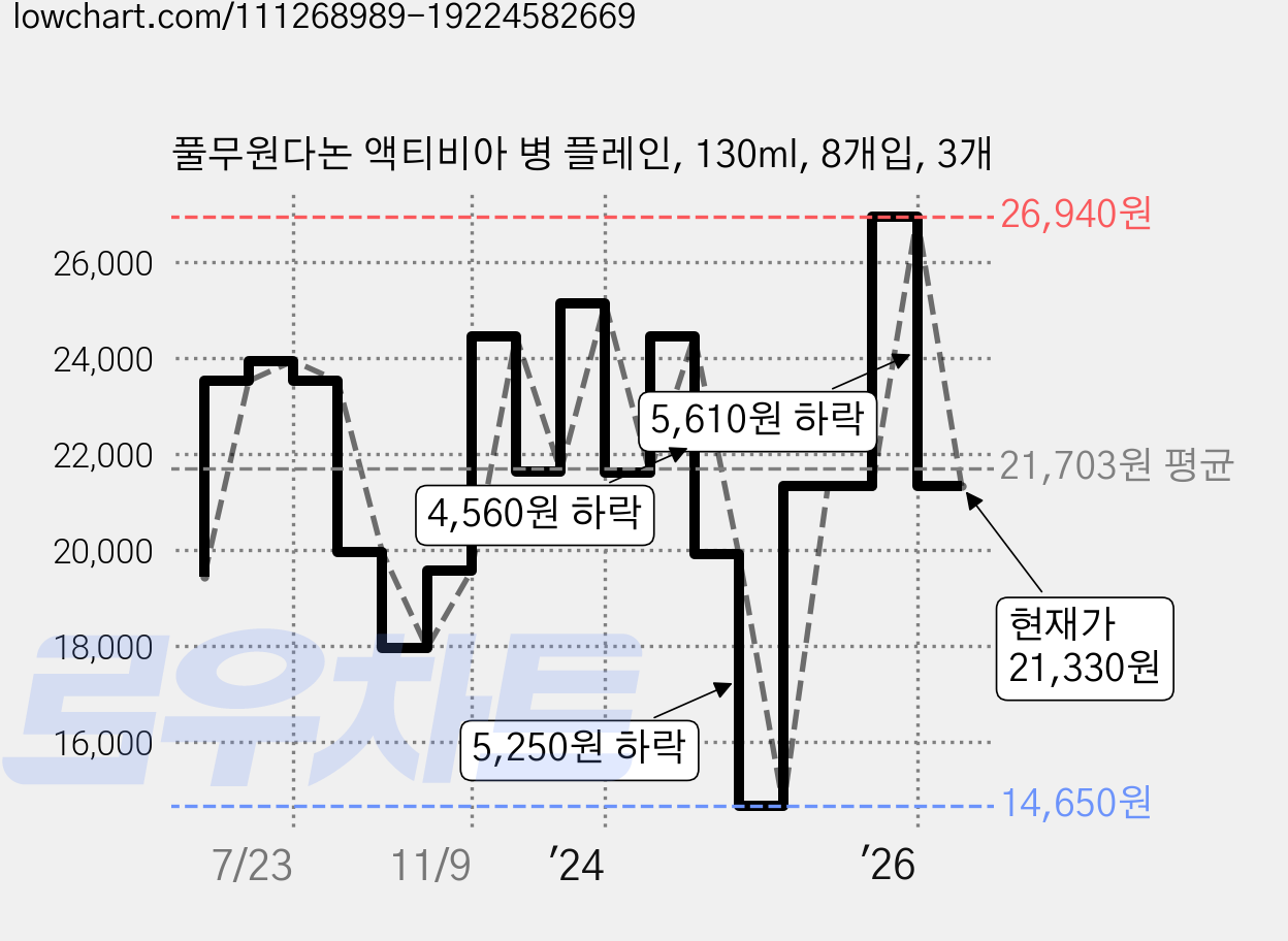 풀무원다논 액티비아 병 플레인, 130ml, 8개입, 3개 가격 변동 차트, 현재가 21,330원, 관측 최저가 12,850원