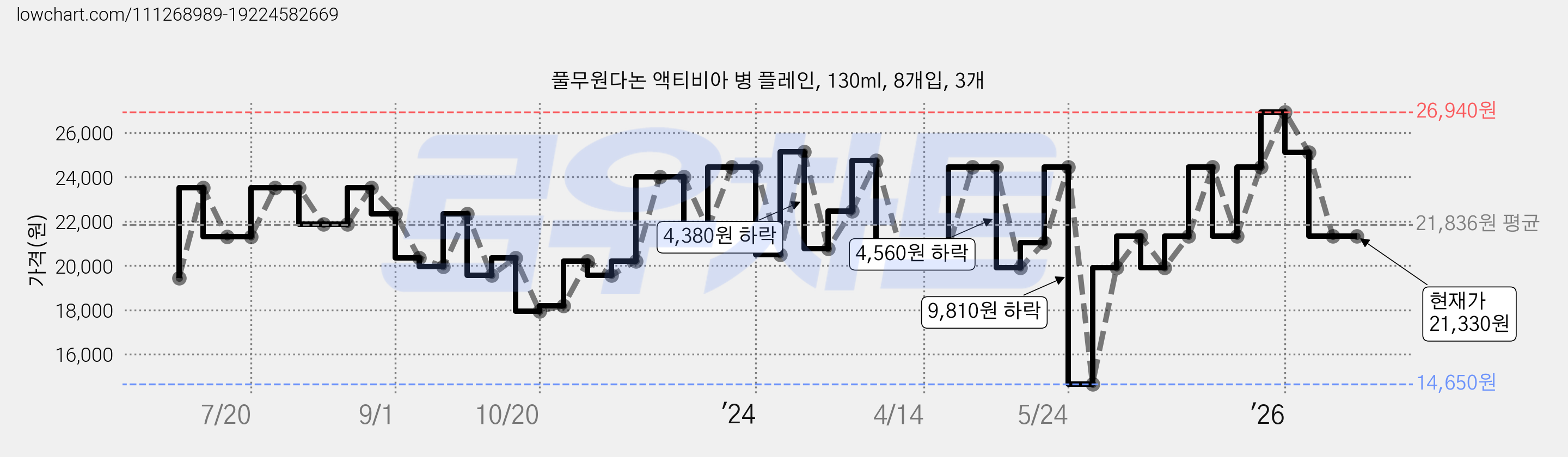 풀무원다논 액티비아 병 플레인, 130ml, 8개입, 3개 가격 변동 차트, 현재가 21,330원, 관측 최저가 12,850원